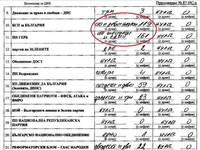 Нинова губи и на свой терен в секцията, в която гласува в "Красно село"