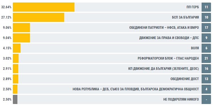 При 98.50% от протоколите: Патриотите и ДПС с по-малко от 1000 гласа разлика