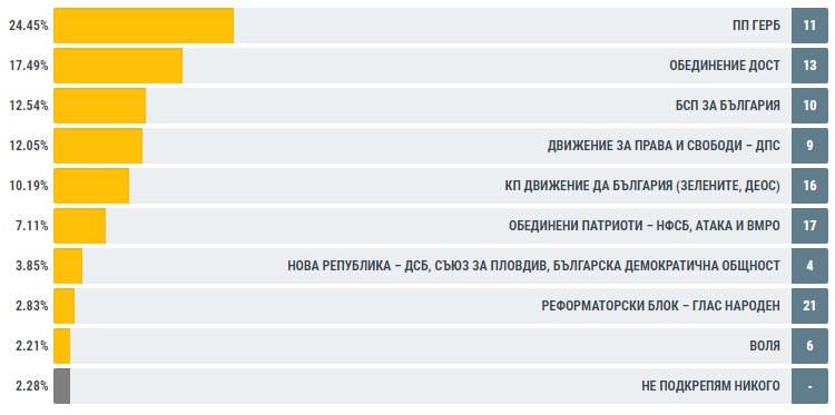 БСП и ДПС с под 600 гласа разлика в чужбина