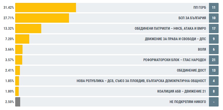 Русе: ГЕРБ - 31.42%, БСП - 27.71%