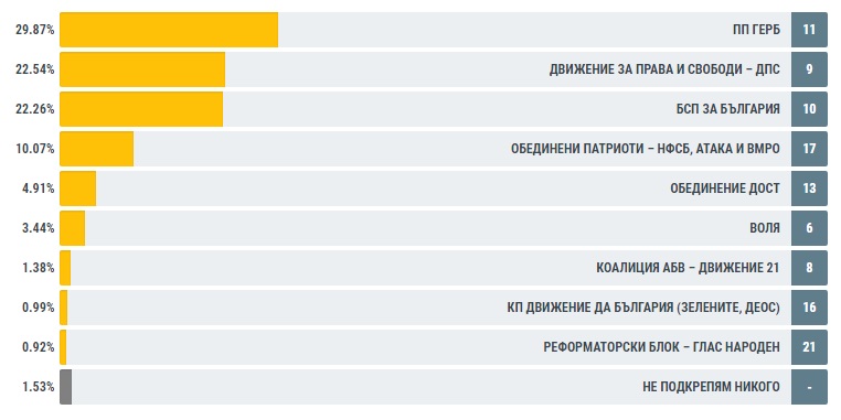 ДПС бие БСП с 167 гласа за 2-рото място в Силистра