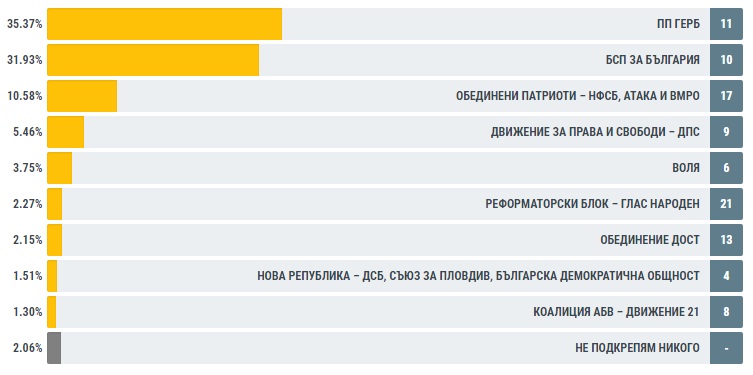 В Сливен: ГЕРБ - 35.37%, БСП - 31.93%