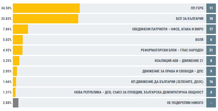 ГЕРБ победи БСП в Перник с 0,7% разлика
