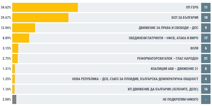 Пазарджик: ГЕРБ - 34.62%, БСП - 29.67%