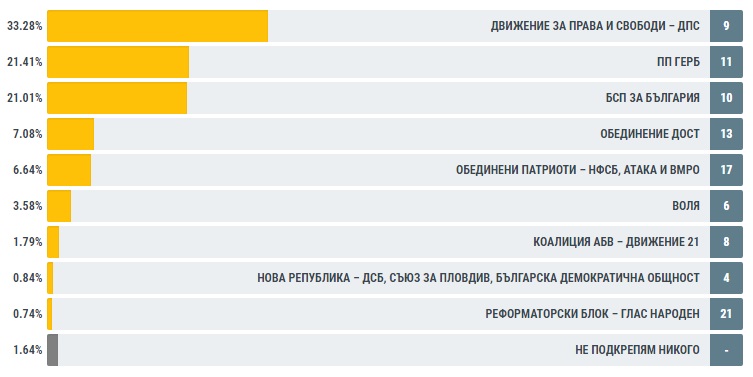 ДПС победи в Търговище, ГЕРБ и БСП с почти равен резултат