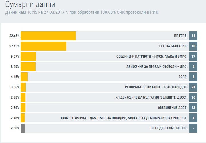 1 147 283 гласа за ГЕРБ, 955 490 - за БСП