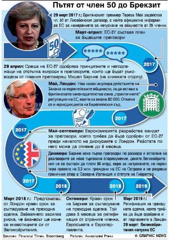 Лондон подаде молба за развод с ЕС - ето как ще стане (ИНФОГРАФИКА)