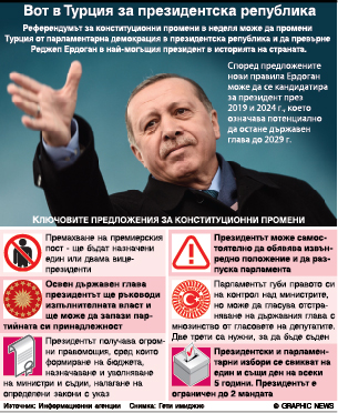 Вот в Турция за президентска република (ИНФОГРАФИКА)