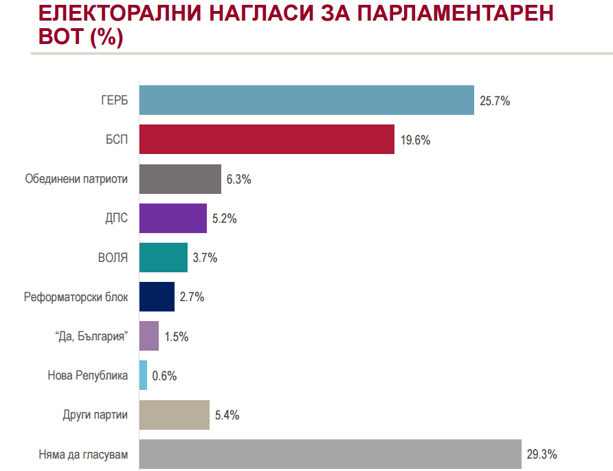 Бойко Борисов е най-харесваният партиен лидер, ГЕРБ привлича най-много избиратели