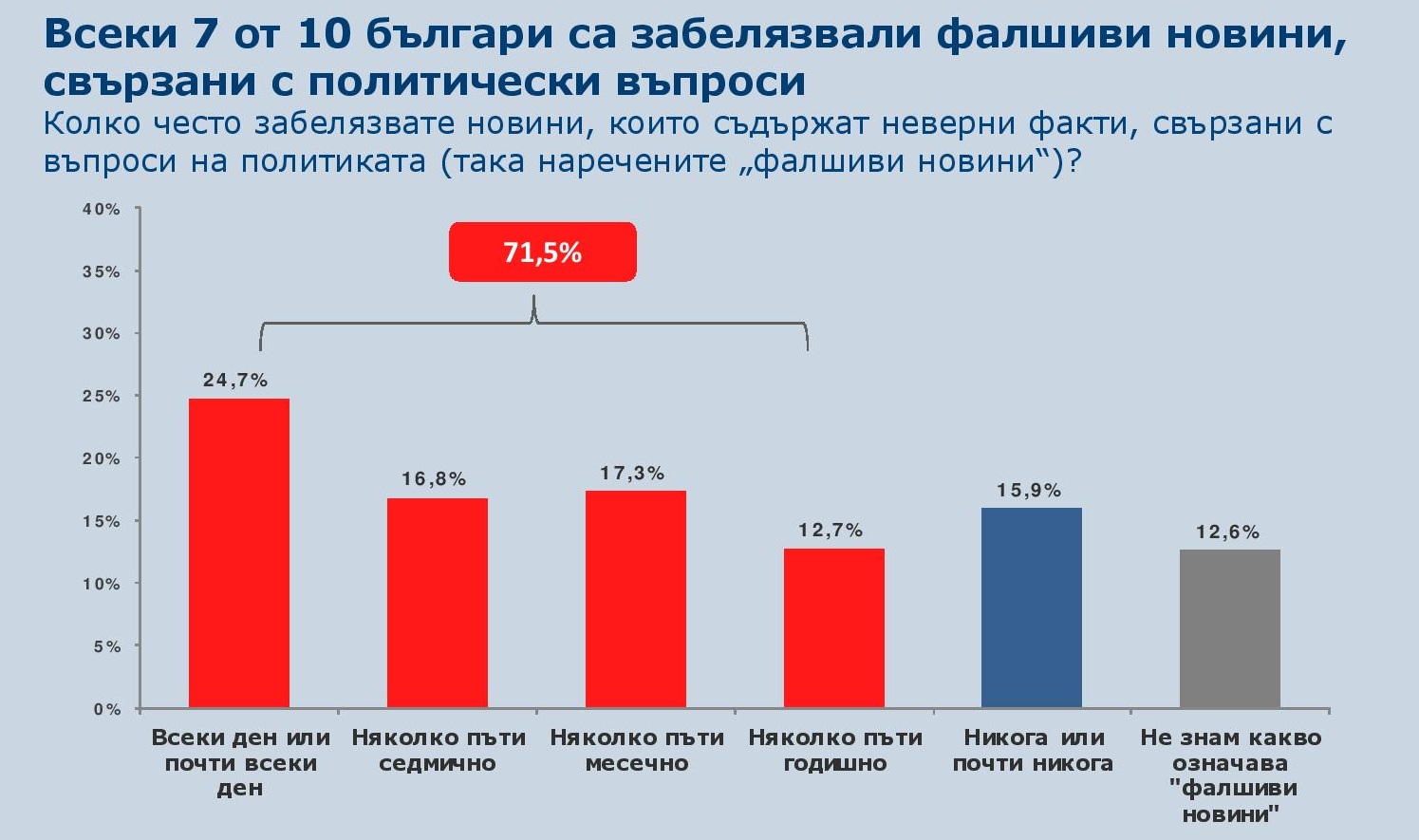 72% от българите разпознават фалшиви новини в медиите