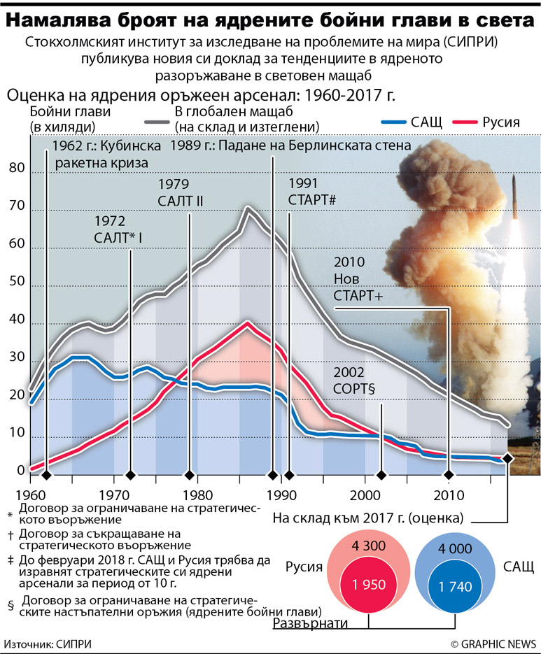 Намалява броят на ядрените бойни глави в света (инфографика)