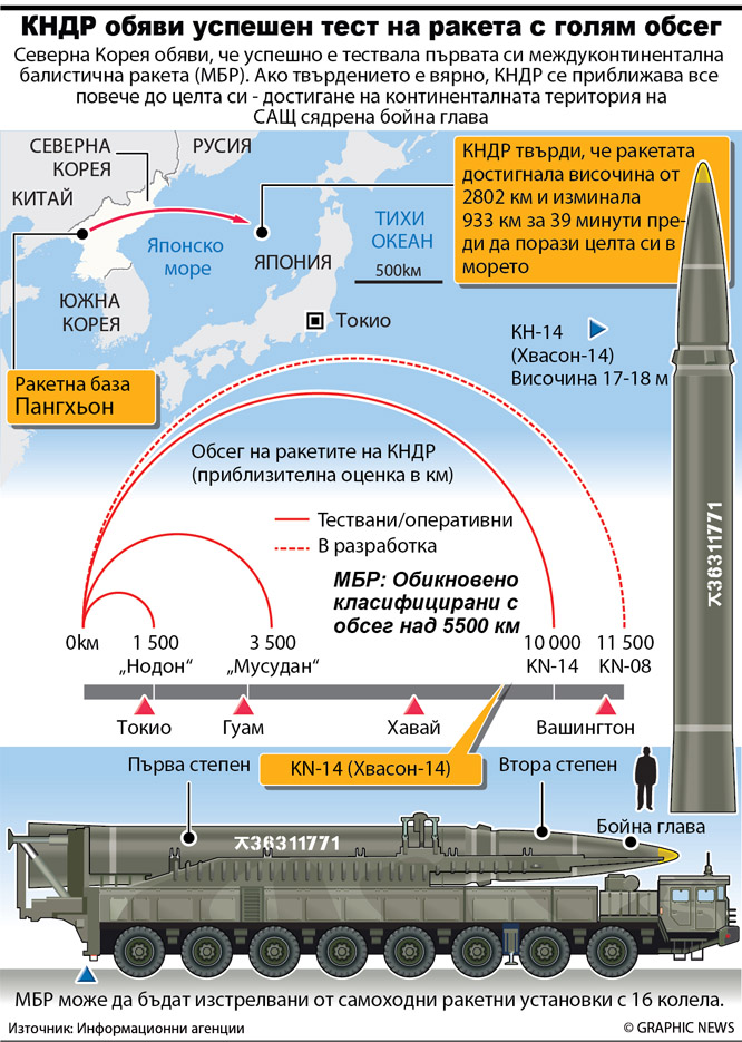 Междуконтиненталната ракета на Северна Корея (ИНФОГРАФИКА)