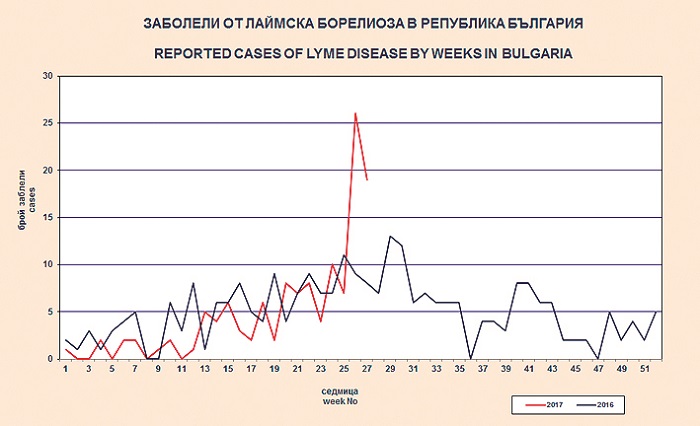 Бум на чревни и кърлежови инфекции
