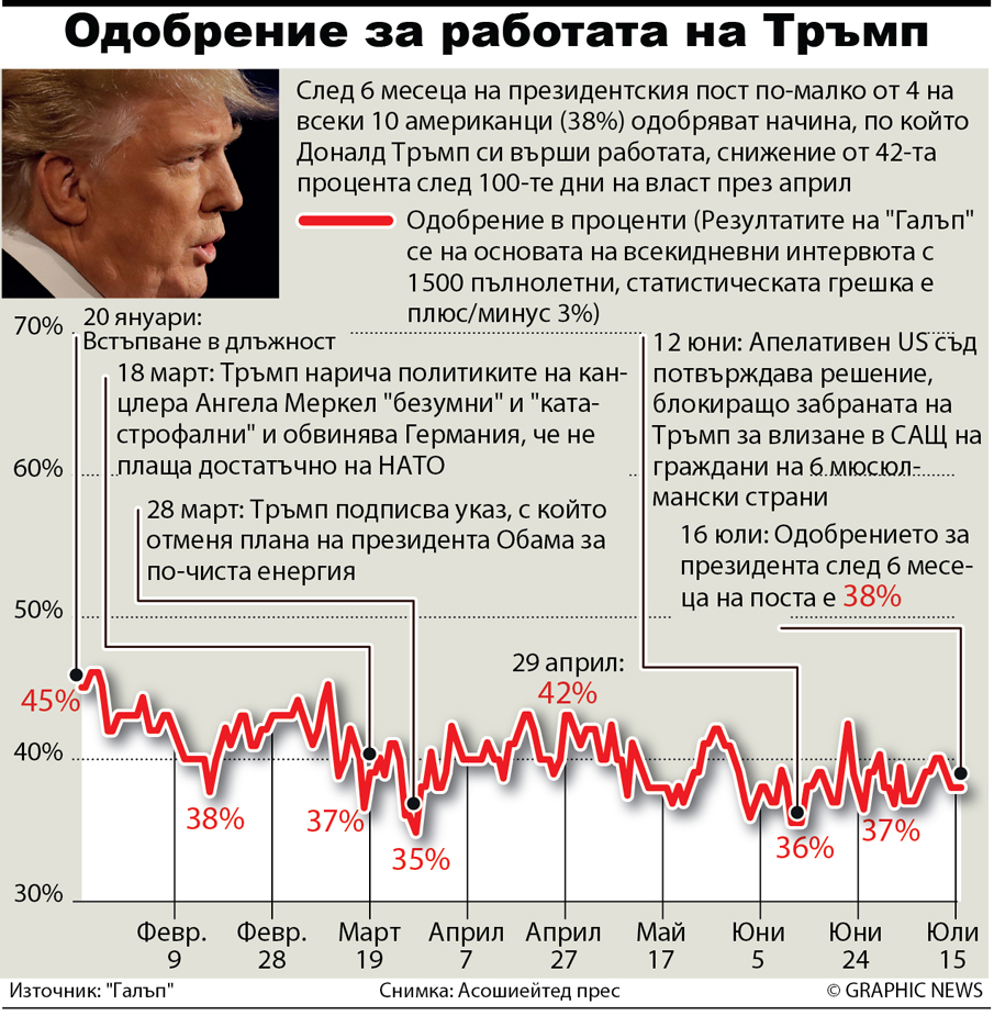 Одобрение за работата на Тръмп (ИНФОГРАФИКА)