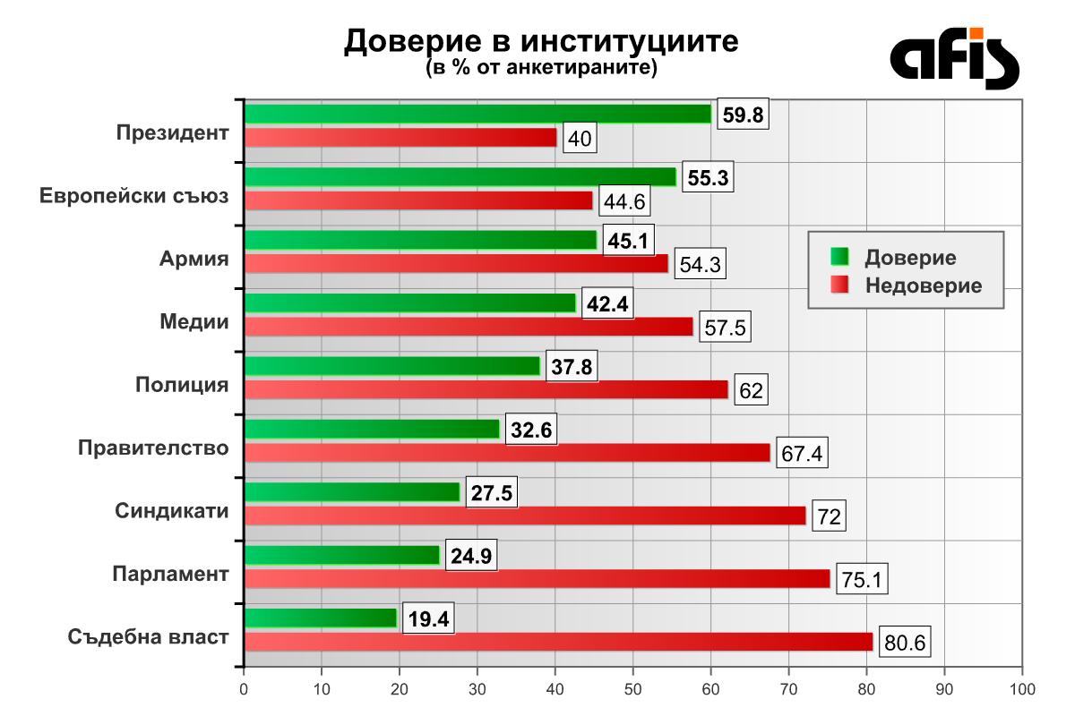 „Афис“: 40% от българите смятат, че правителството ще се задържи до края на мандата си
