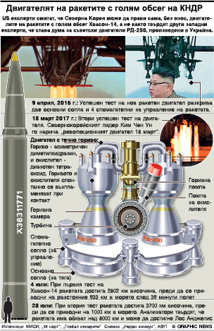 Пхенян може да прави ракетни двигатели без внос (ИНФОГРАФИКА)