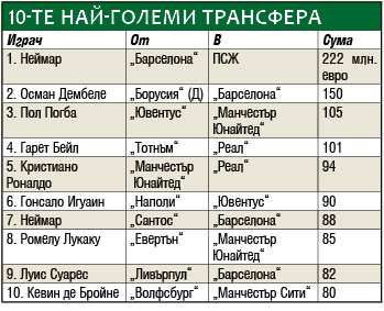 Лудост - „Барса“ плаща 150 млн. евро за Дембеле