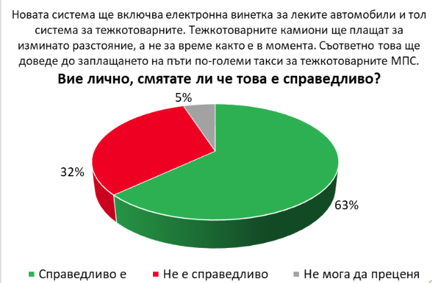 "Галъп" по поръчка на АПИ: 63% от българите смятат за справедлива планираната нова система за таксуване по пътищата