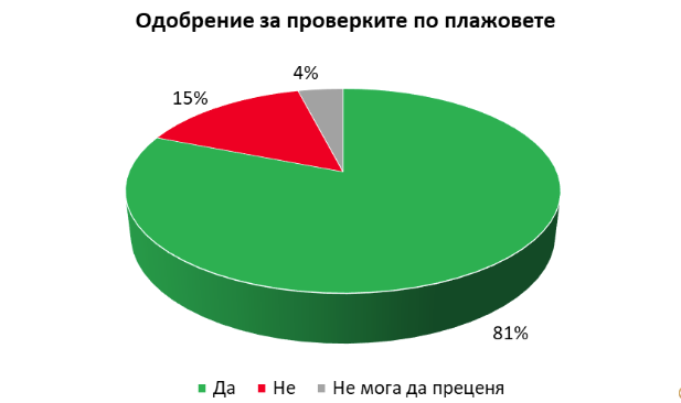 "Галъп": Над 80% от българите одобряват проверките по плажовете