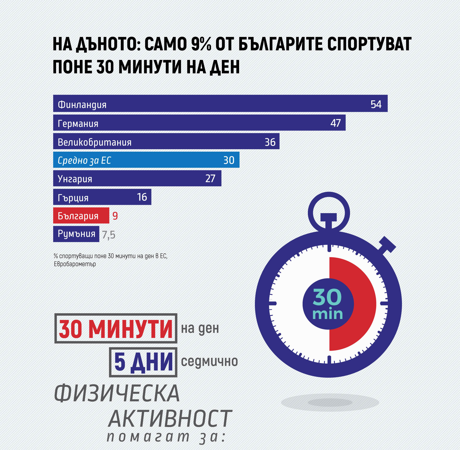 По данни на Евробарометър: Само 9 % от българите спортуват активно