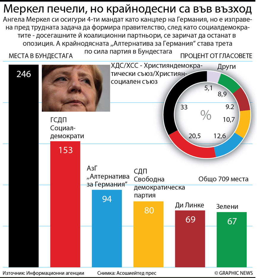 Меркел печели, но крайнодесни са във възход (инфографика)