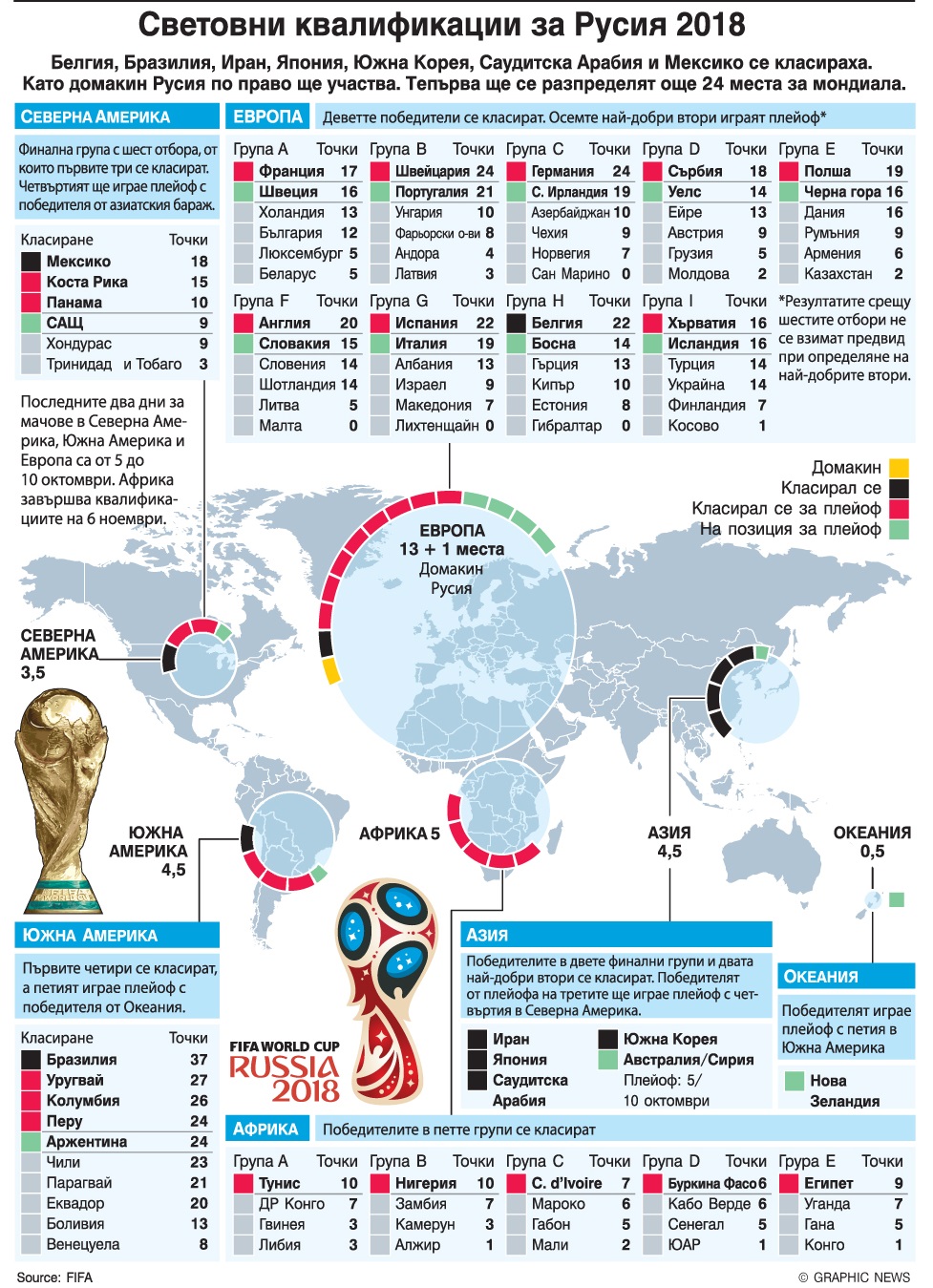 Световни квалификации за Русия 2018 (ИНФОГРАФИКА)
