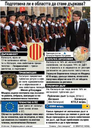 Подготвена ли е Каталуния да стане държава (инфографика)