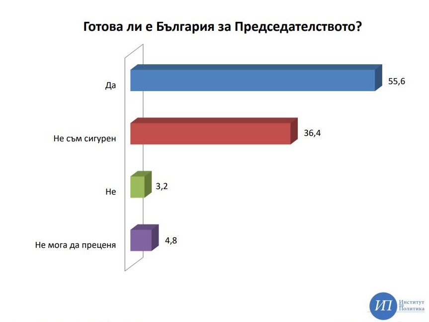Проучване на Института за политика: Българите са по-скоро оптимисти за европредседателството