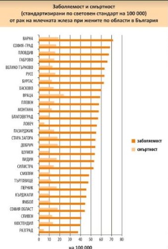 Дигиталната мамография е най-щадящият и ефективен метод за диагностика на рак на гърдата