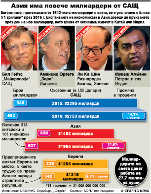 Азия задмина САЩ по брой милиардери (инфографика)