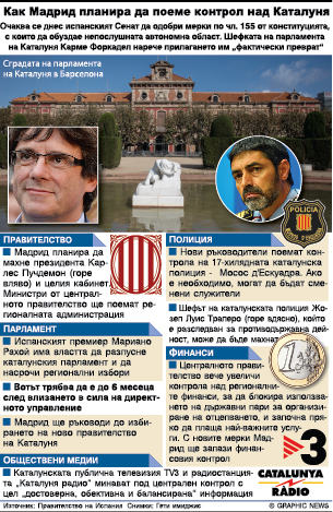 Как Мадрид планира да поеме контрол над Каталуня (ИНФОГРАФИКА)