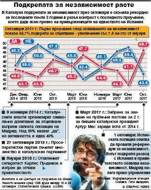 Расте подкрепата за независимостта на Каталуния (ИНФОГРАФИКА)