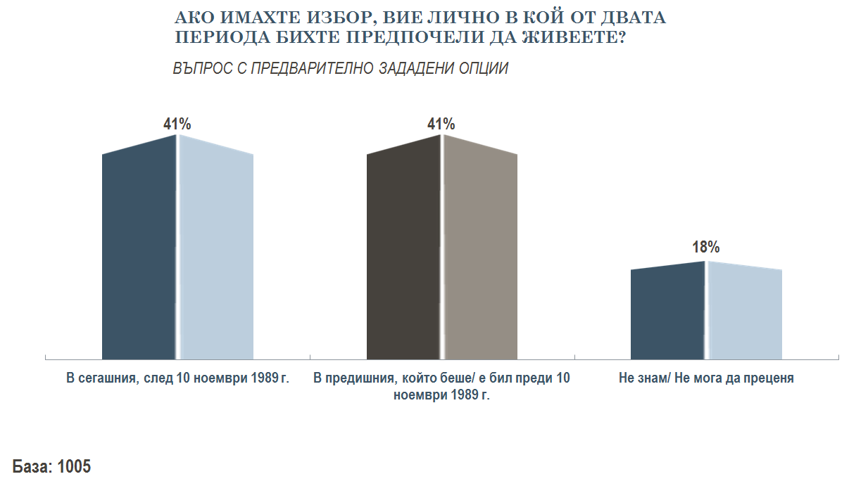 Българите разделени 50:50 за живота преди 10.XI.1989 г.