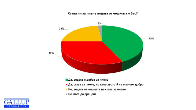 3,1 млн. души у нас ce cъмняват във водата от чешмата