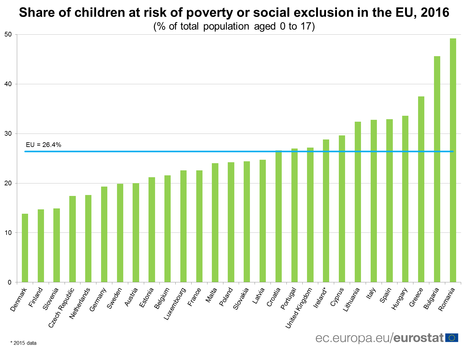 България е на второ място в ЕС по застрашени от бедност деца