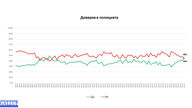 „Галъп интернешънъл“: Повишил се е авторитетът на армията