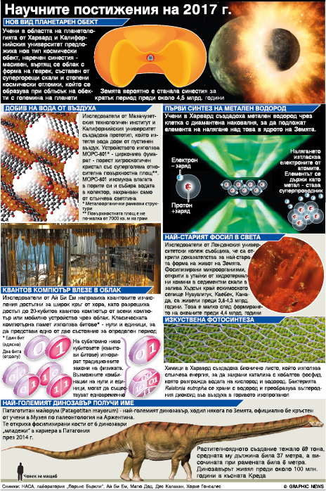 Научните постижения на 2017 г. (ИНФОГРАФИКА)
