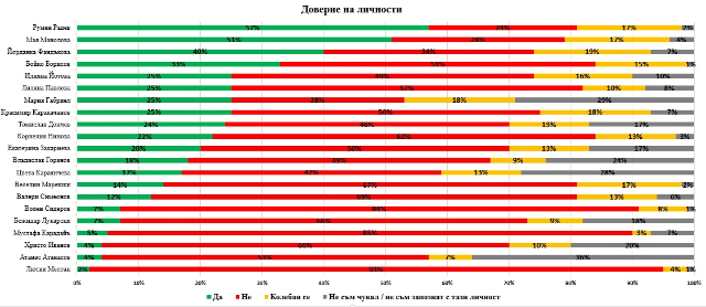 "Галъп интернешънъл": 56% доверие има институцията на президента