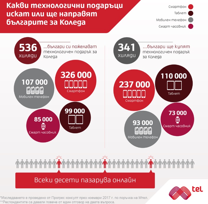 Над половин милион българи искат технологичен подарък за Коледа