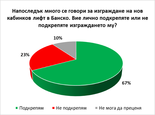 67% от българите искат втори лифт в ски зона "Банско"