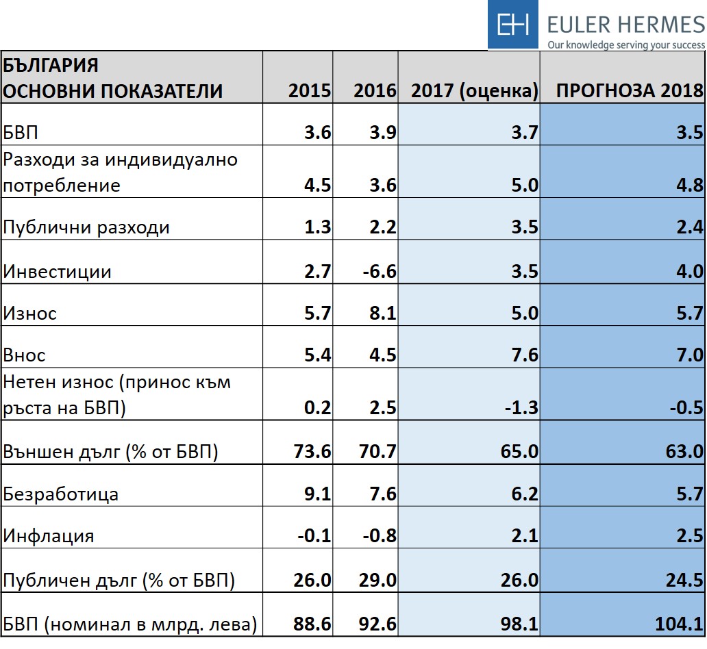 3,5% ръст на българската икономика и спад на безработицата до 5,2%