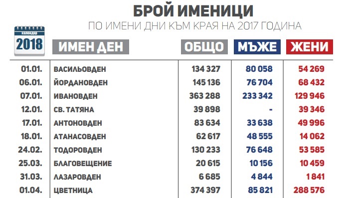900 000 българи са именици през януари