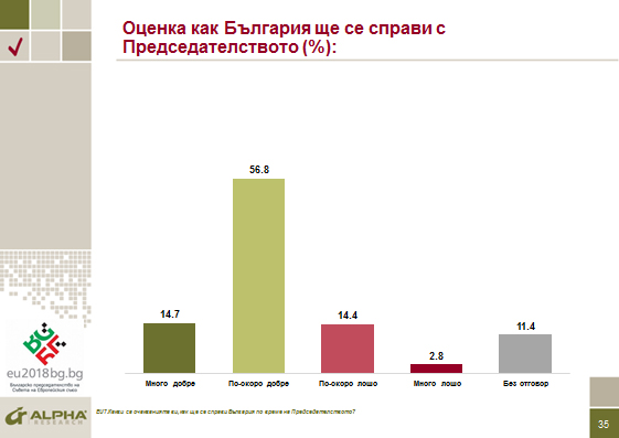 71% от българите са оптимисти за резултатите от Българското председателство