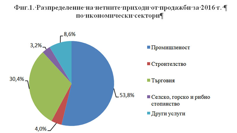 Фирмите в област Стара Загора са реализирали близо 10 млрд. лева приходи