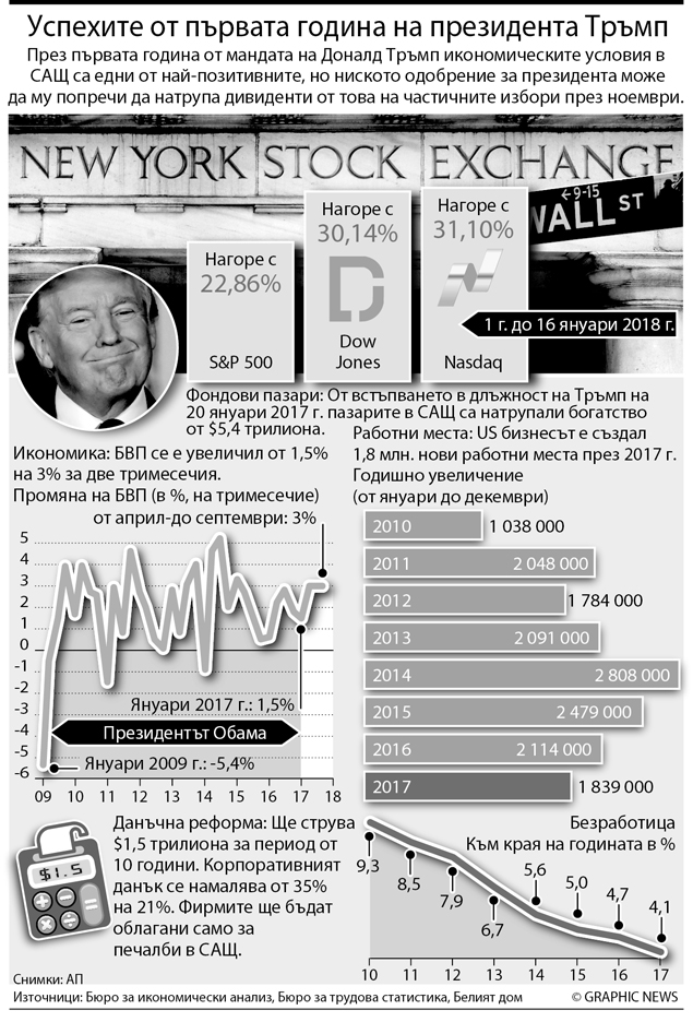 Успехите от първата година на президента Тръмп (ИНФОГРАФИКА)