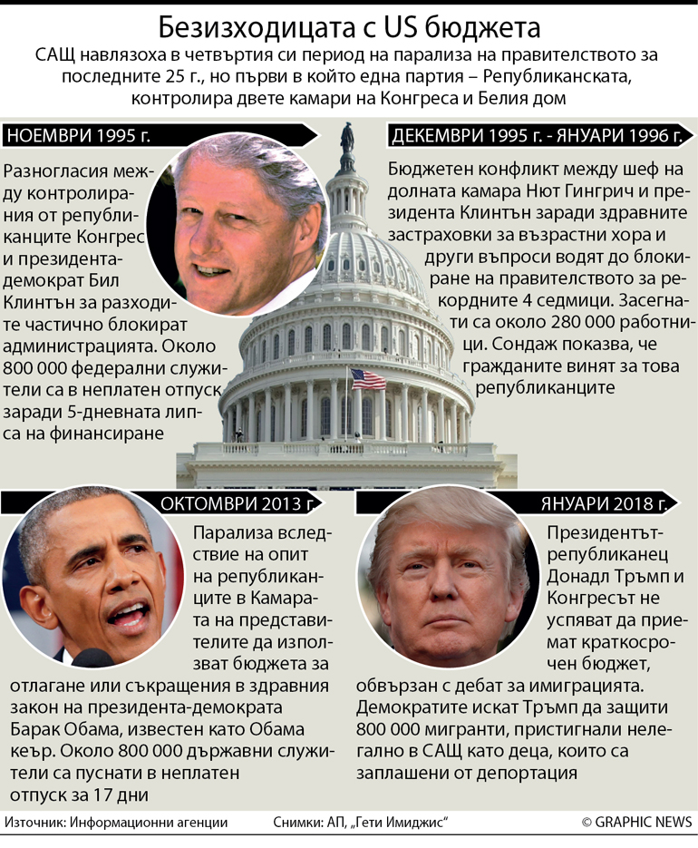 Безизходицата с US бюджета (ИНФОГРАФИКА)