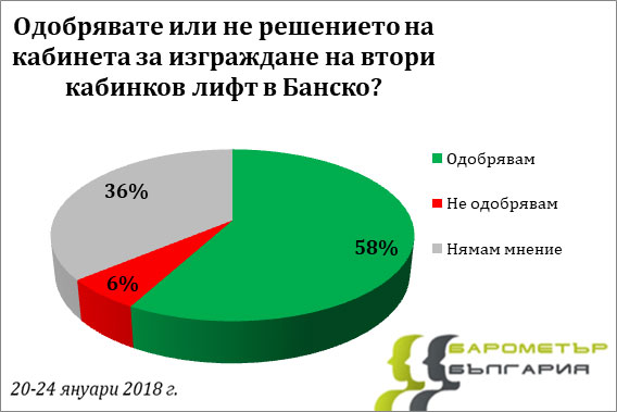 58% одобряват решението на кабинета за изграждане на втори кабинков лифт в Банско
