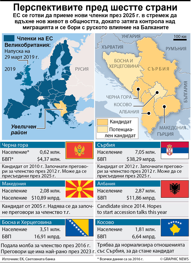 Перспективите през шестте държави от Западните Балкани за ЕС (ИНФОГРАФИКА)