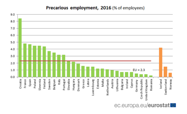 Само 0,7% от работниците и служителите в България са работили на временни договори