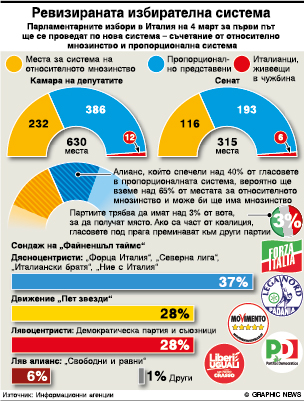 Ревизираната избирателна система на Италия (ИНФОГРАФИКА)